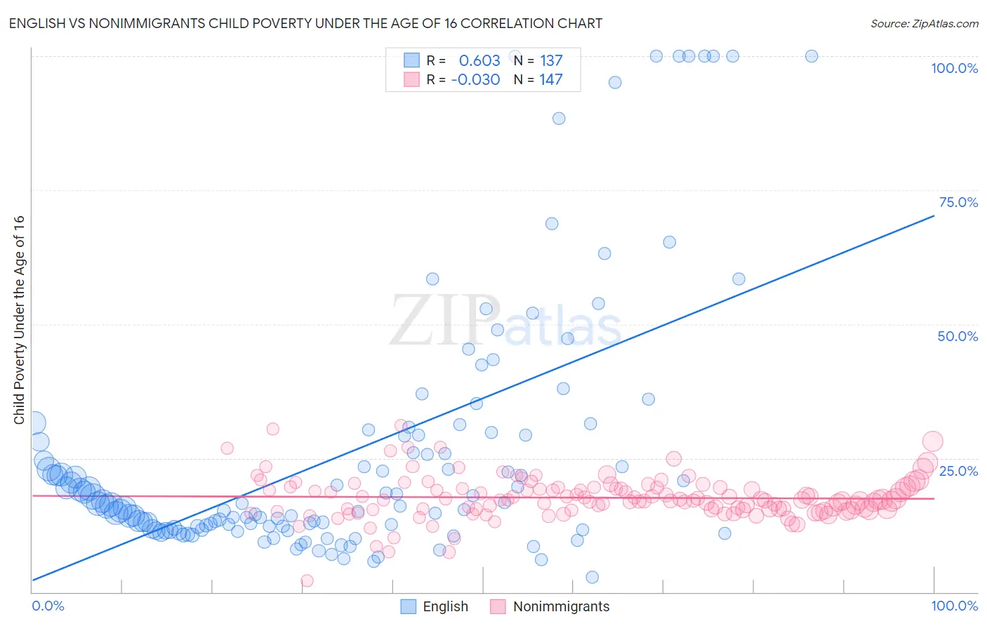 English vs Nonimmigrants Child Poverty Under the Age of 16