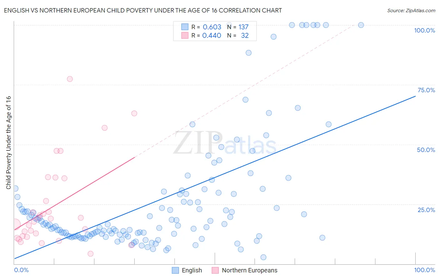 English vs Northern European Child Poverty Under the Age of 16