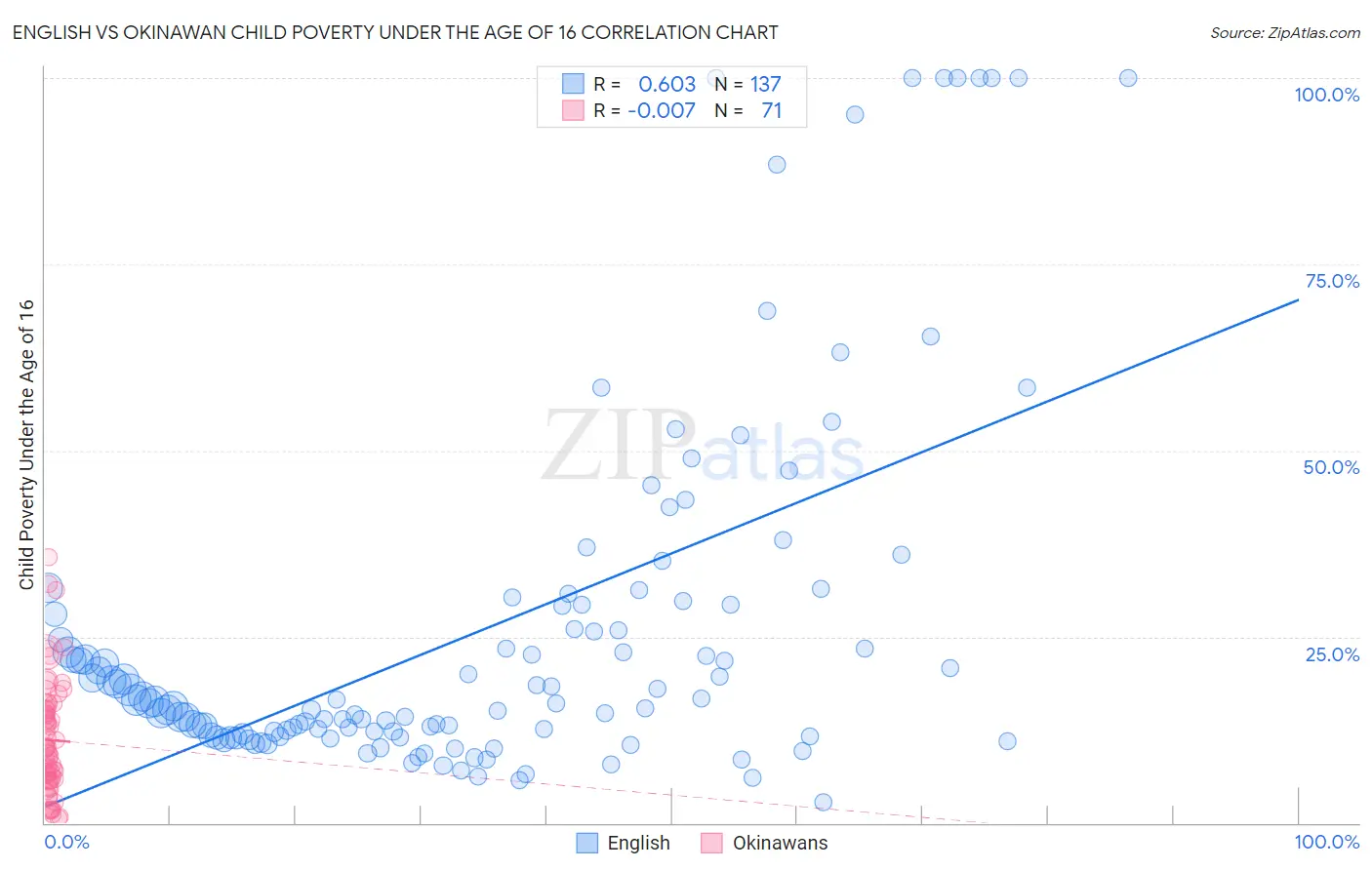 English vs Okinawan Child Poverty Under the Age of 16