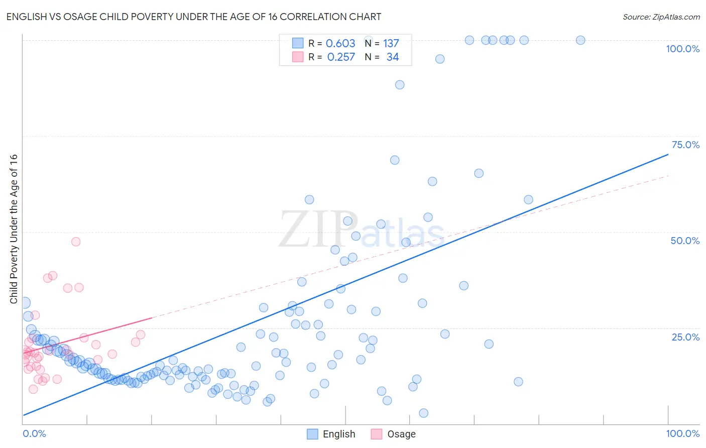 English vs Osage Child Poverty Under the Age of 16