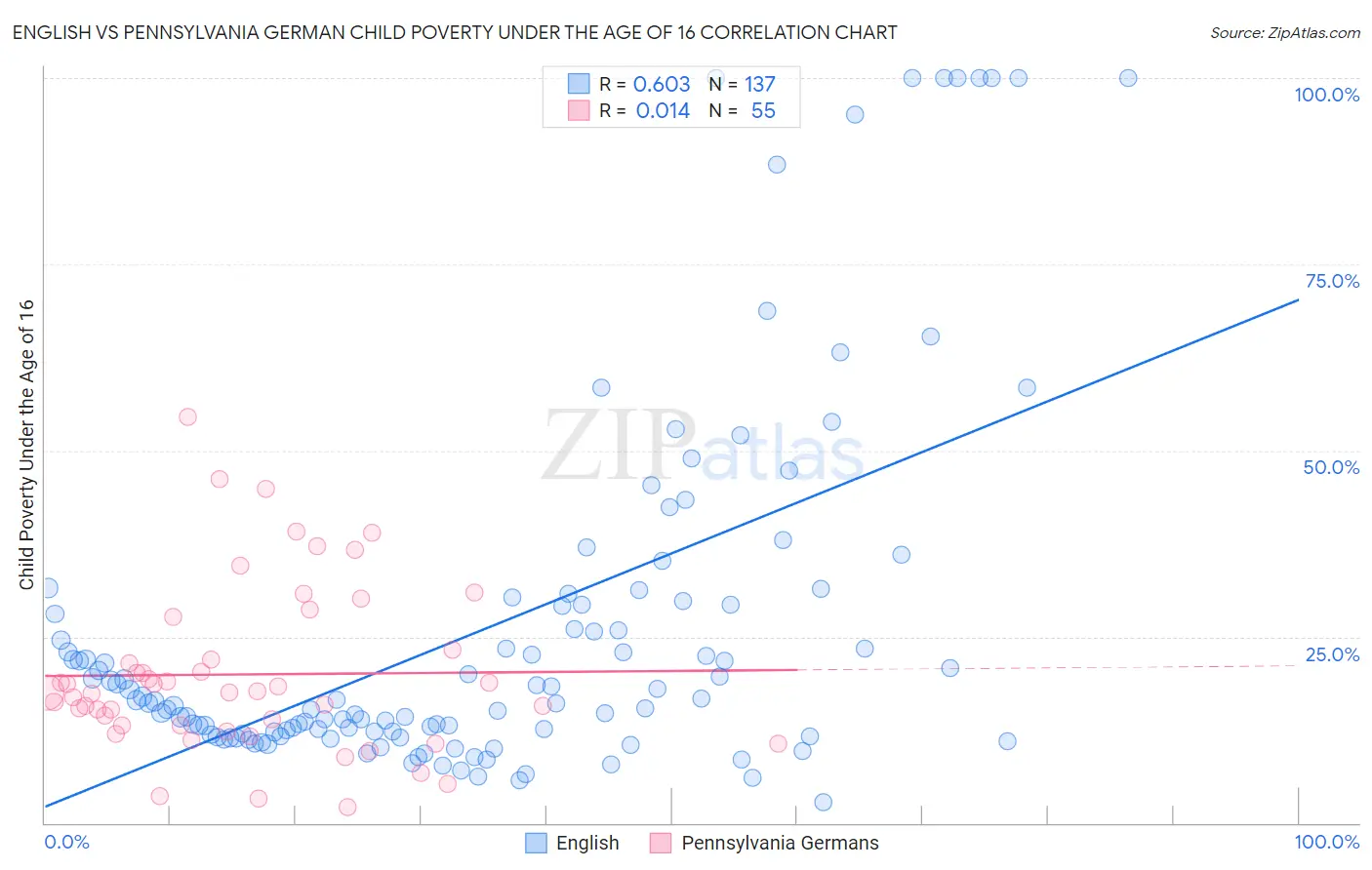 English vs Pennsylvania German Child Poverty Under the Age of 16