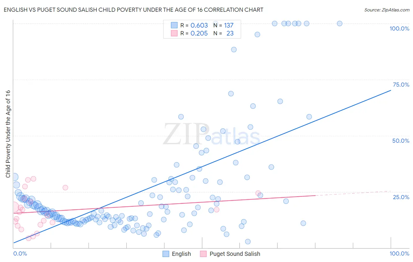 English vs Puget Sound Salish Child Poverty Under the Age of 16