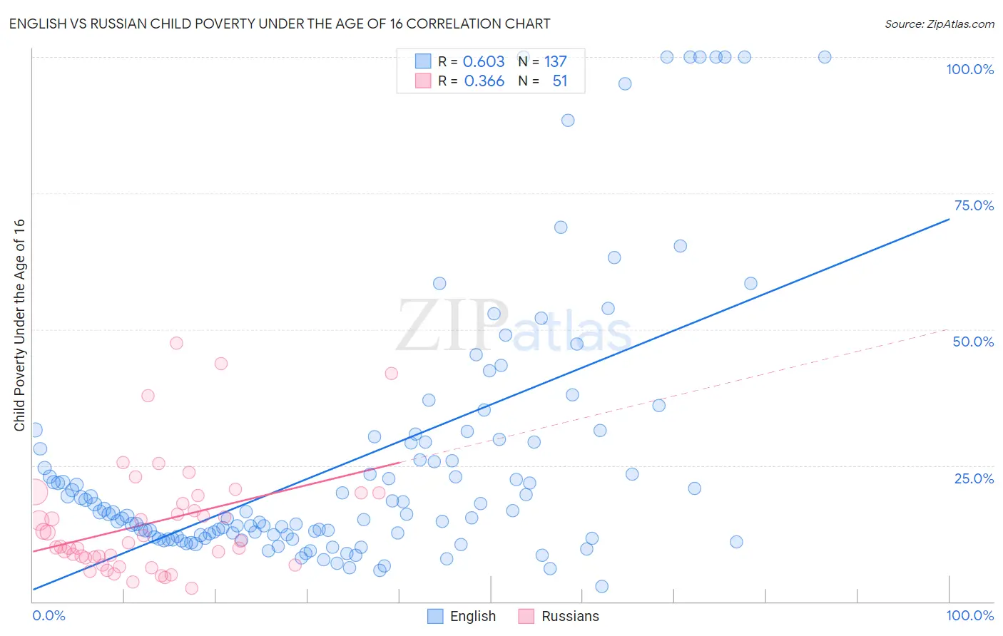 English vs Russian Child Poverty Under the Age of 16