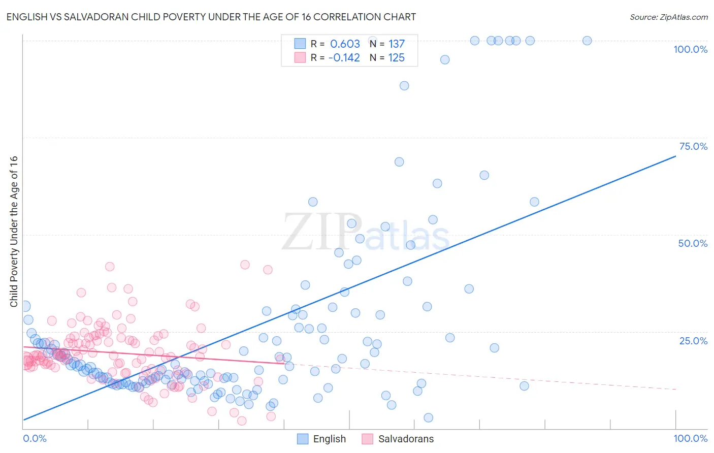 English vs Salvadoran Child Poverty Under the Age of 16