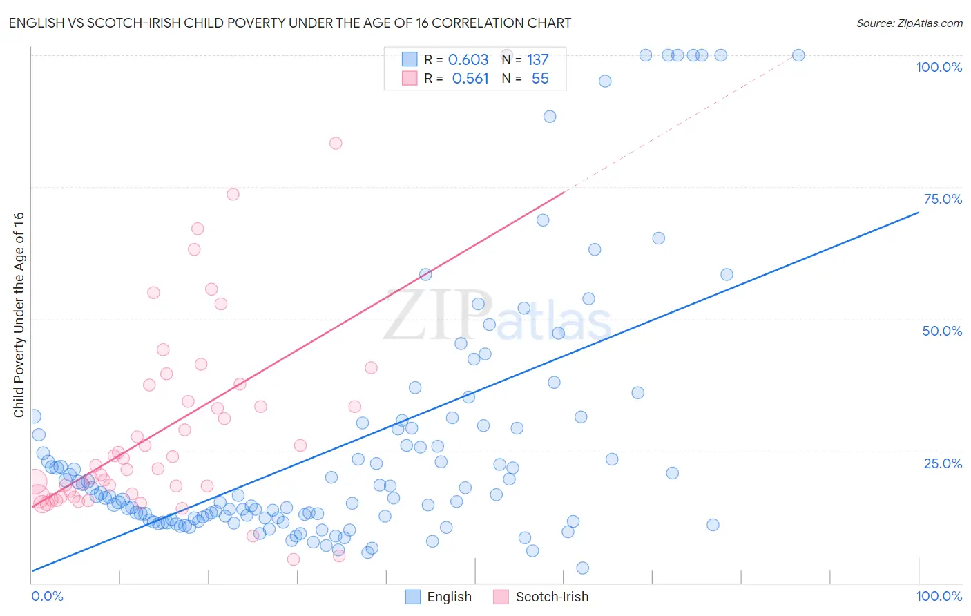 English vs Scotch-Irish Child Poverty Under the Age of 16