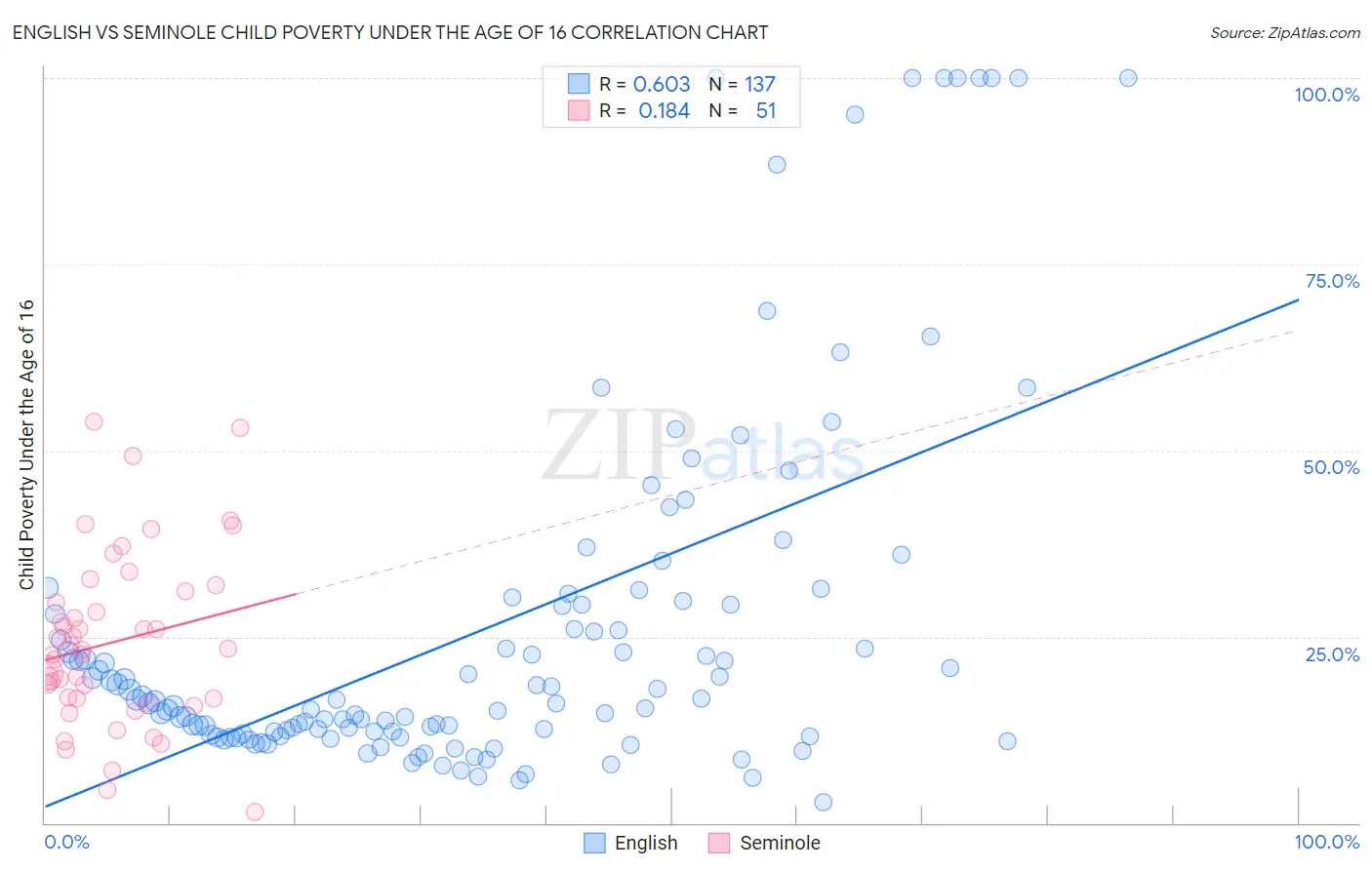 English vs Seminole Child Poverty Under the Age of 16