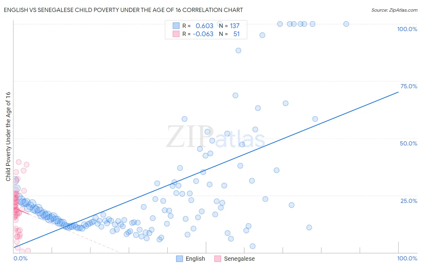 English vs Senegalese Child Poverty Under the Age of 16