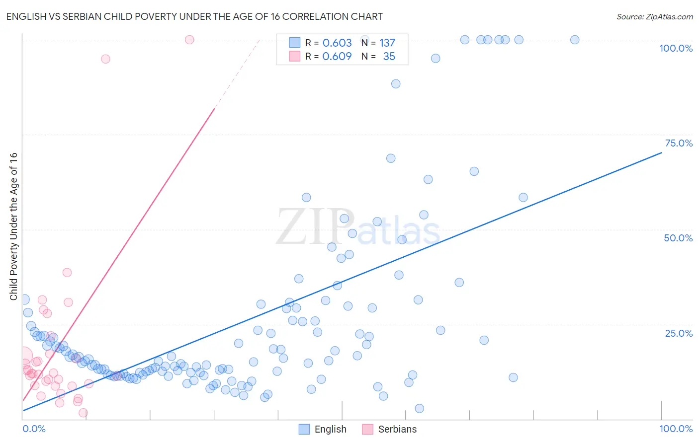 English vs Serbian Child Poverty Under the Age of 16