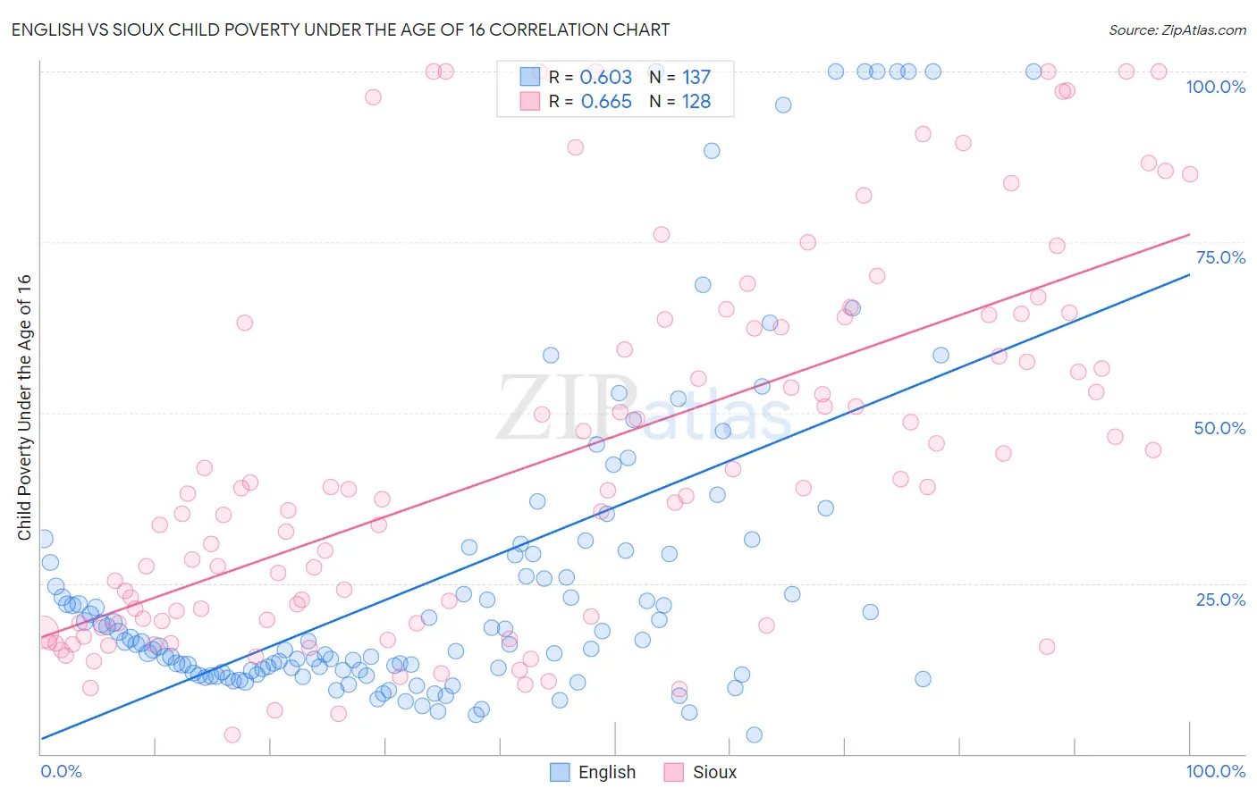 English vs Sioux Child Poverty Under the Age of 16