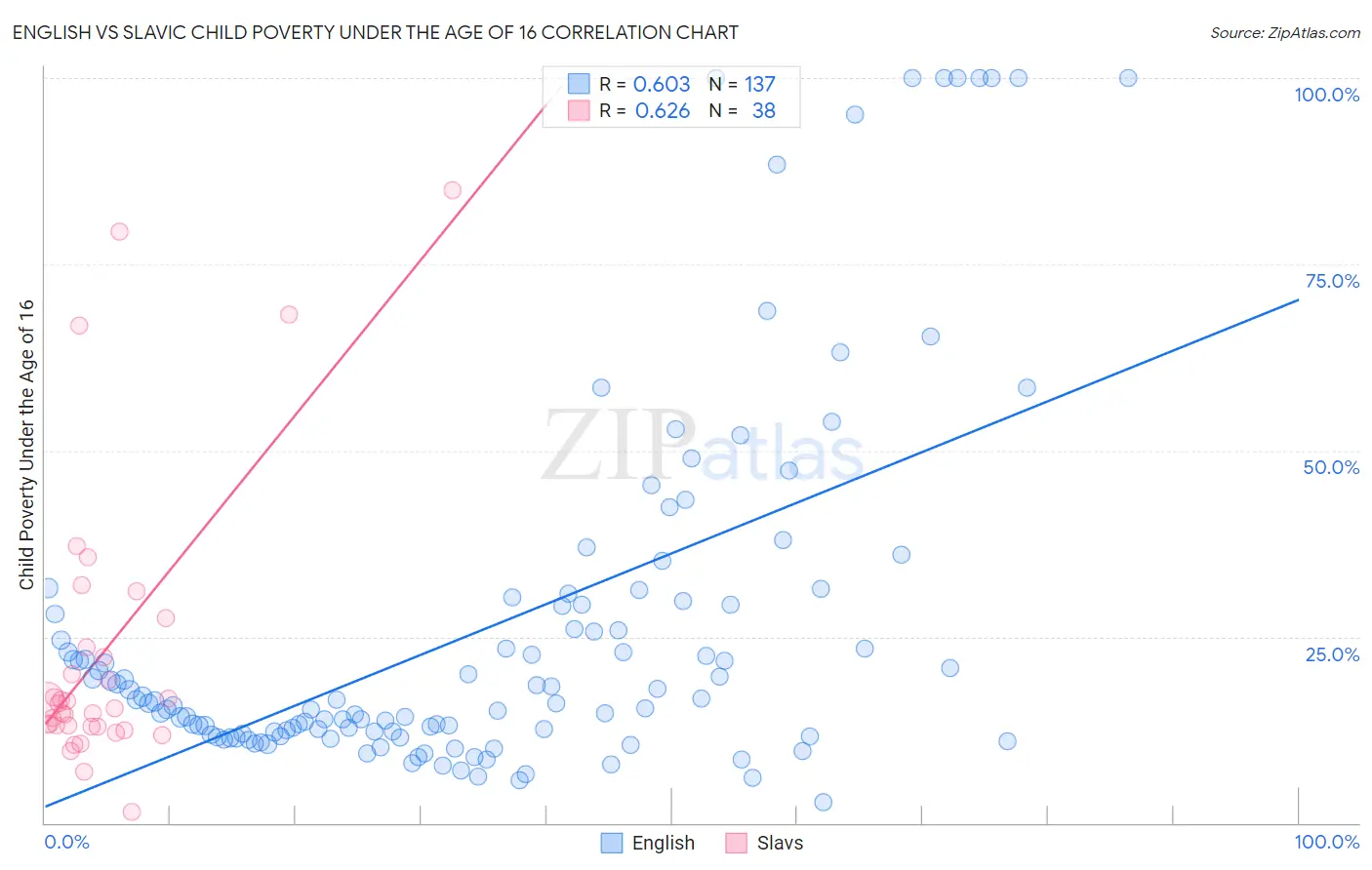 English vs Slavic Child Poverty Under the Age of 16