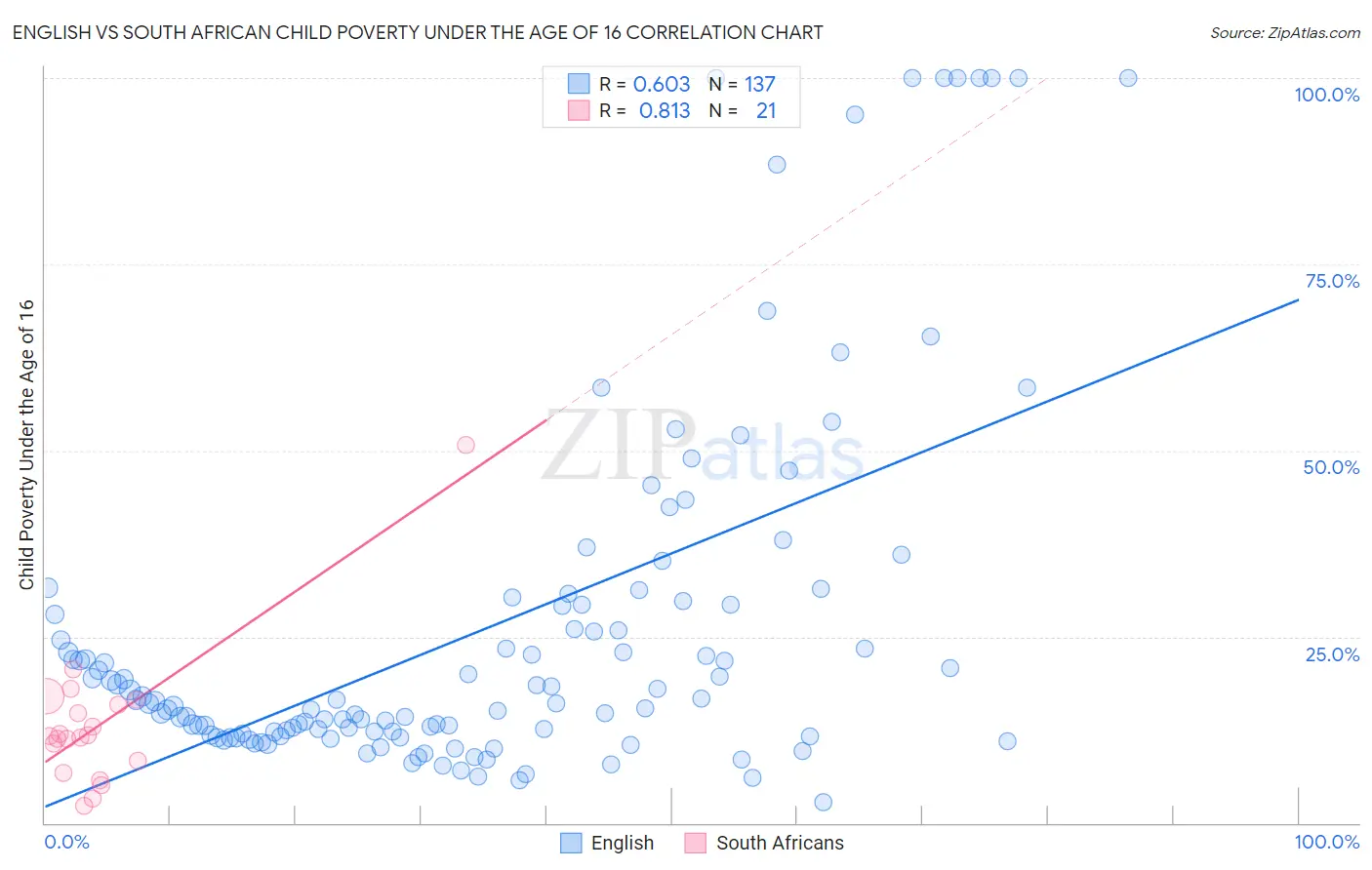 English vs South African Child Poverty Under the Age of 16