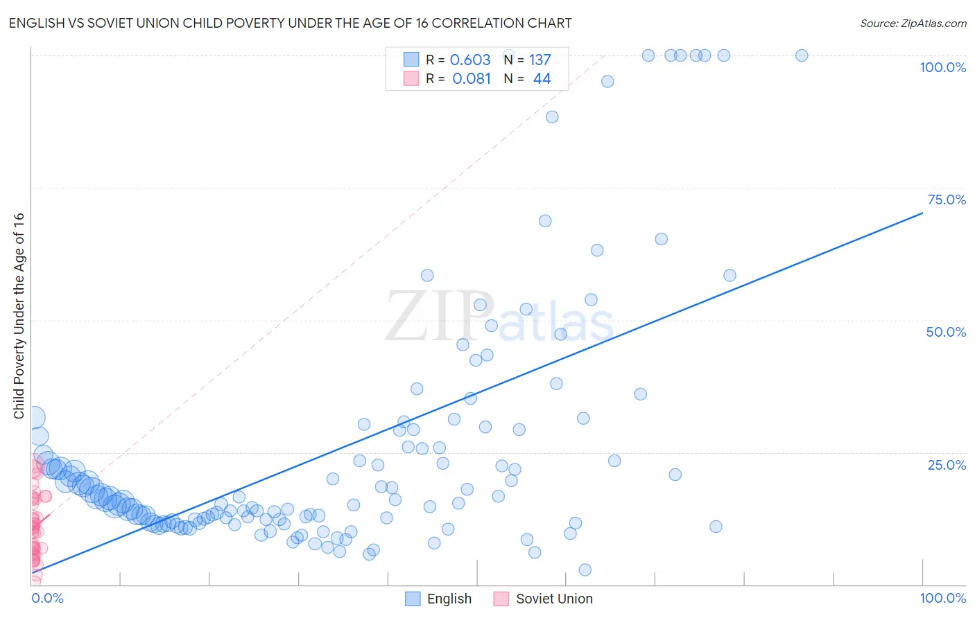 English vs Soviet Union Child Poverty Under the Age of 16