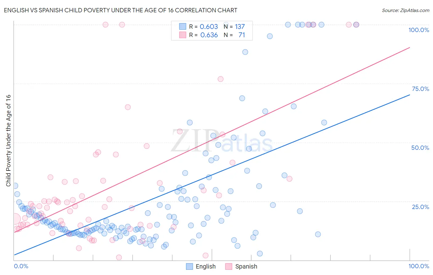 English vs Spanish Child Poverty Under the Age of 16