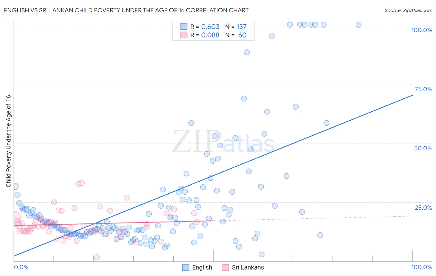 English vs Sri Lankan Child Poverty Under the Age of 16