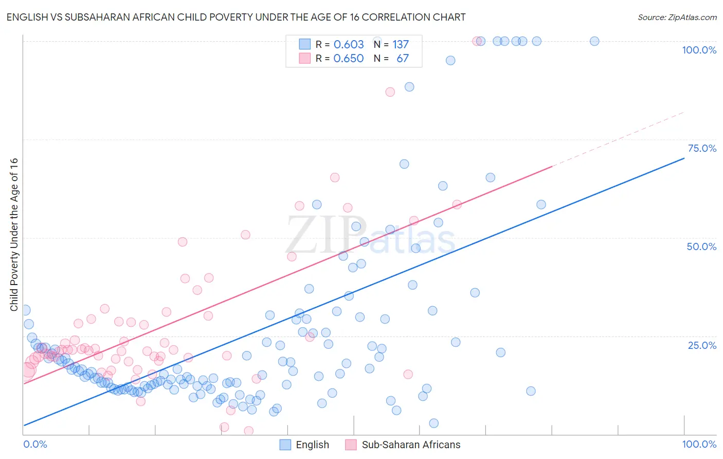 English vs Subsaharan African Child Poverty Under the Age of 16