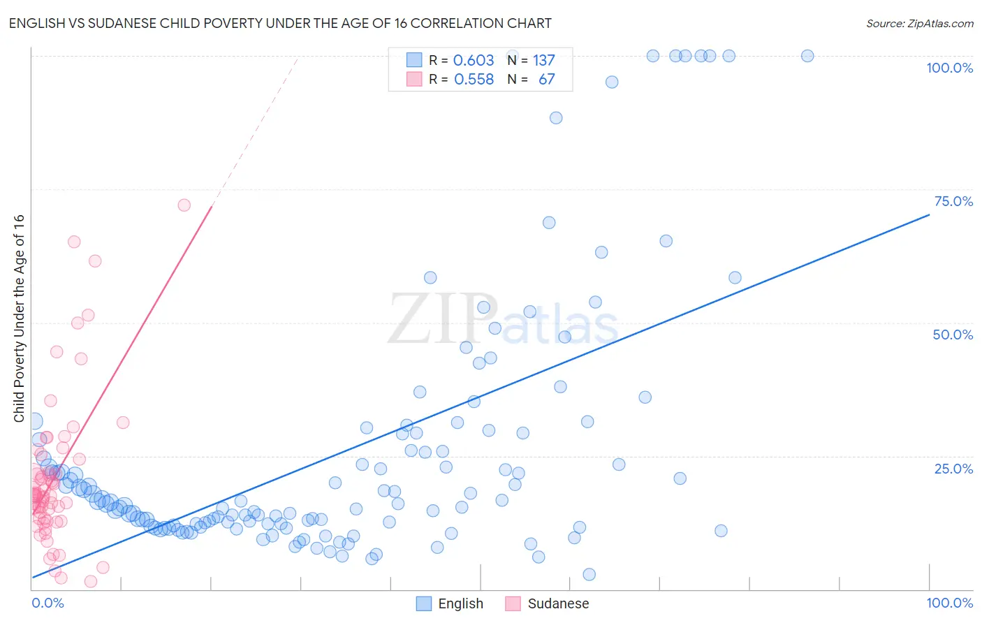 English vs Sudanese Child Poverty Under the Age of 16