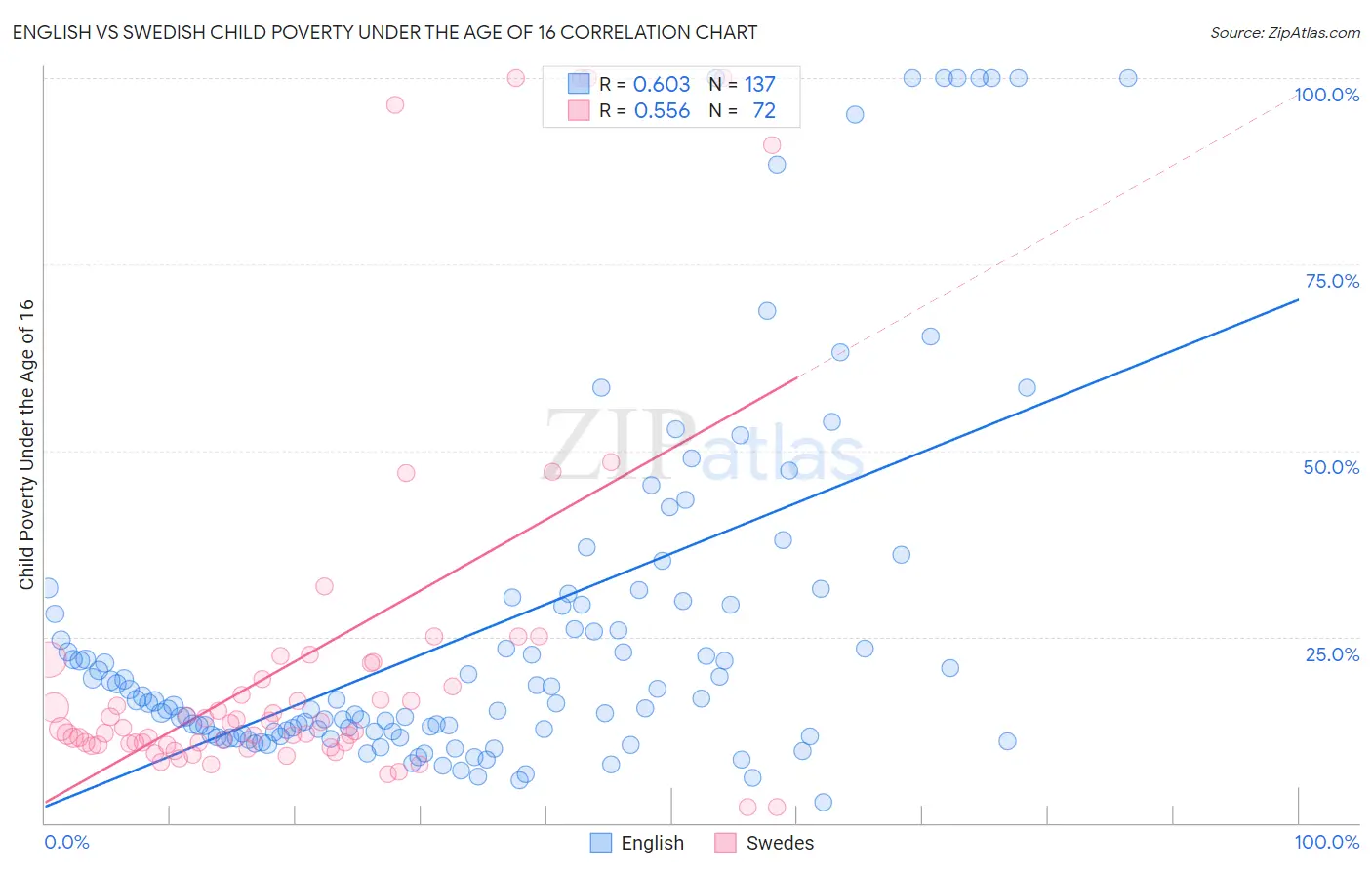 English vs Swedish Child Poverty Under the Age of 16