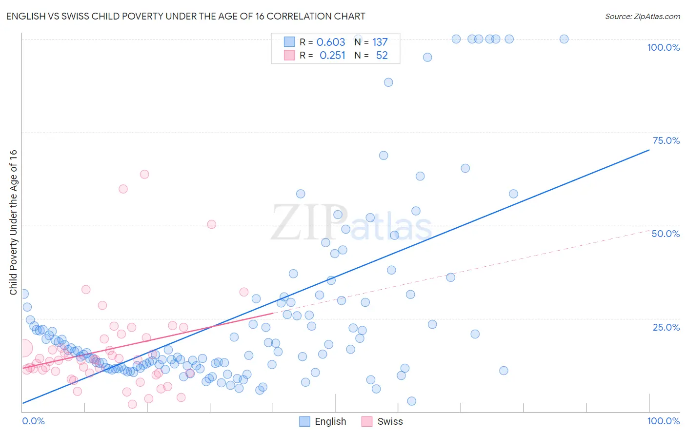 English vs Swiss Child Poverty Under the Age of 16