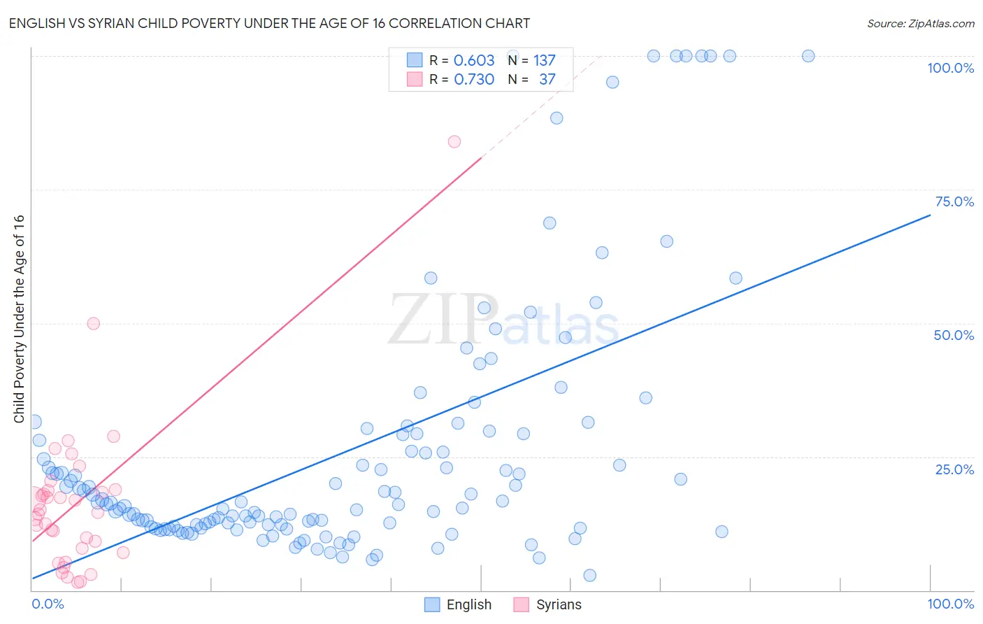 English vs Syrian Child Poverty Under the Age of 16