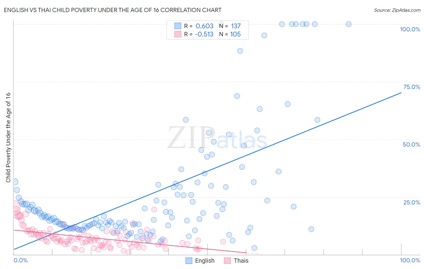 English vs Thai Child Poverty Under the Age of 16