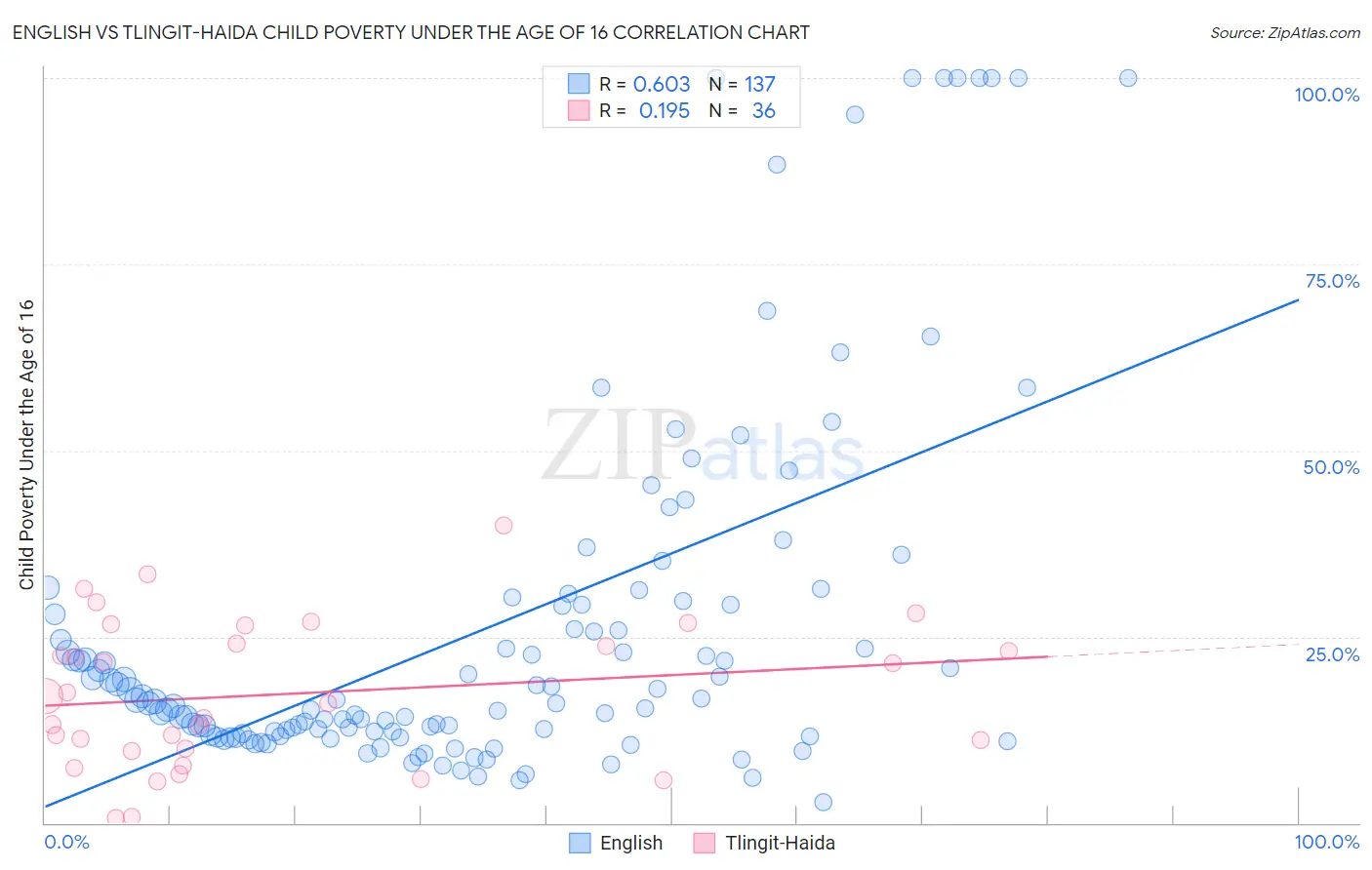 English vs Tlingit-Haida Child Poverty Under the Age of 16