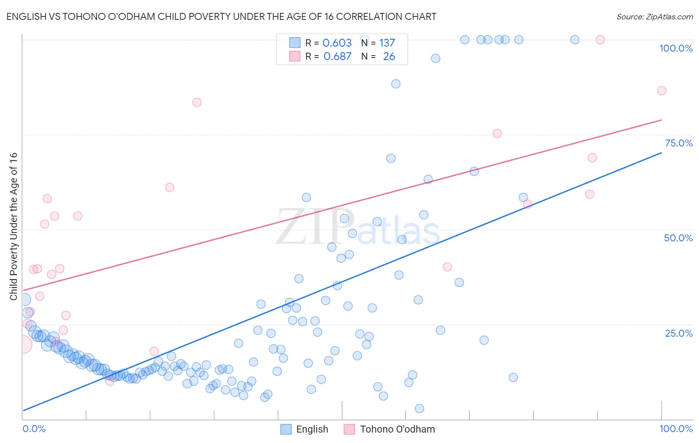 English vs Tohono O'odham Child Poverty Under the Age of 16