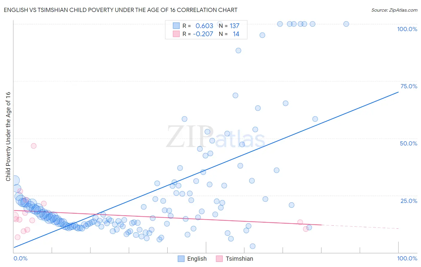 English vs Tsimshian Child Poverty Under the Age of 16