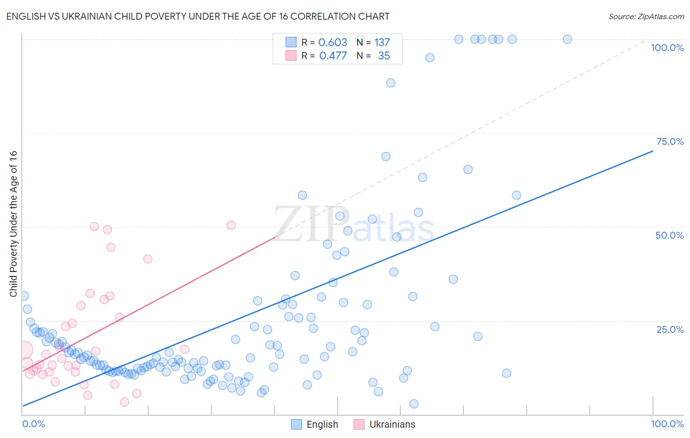 English vs Ukrainian Child Poverty Under the Age of 16