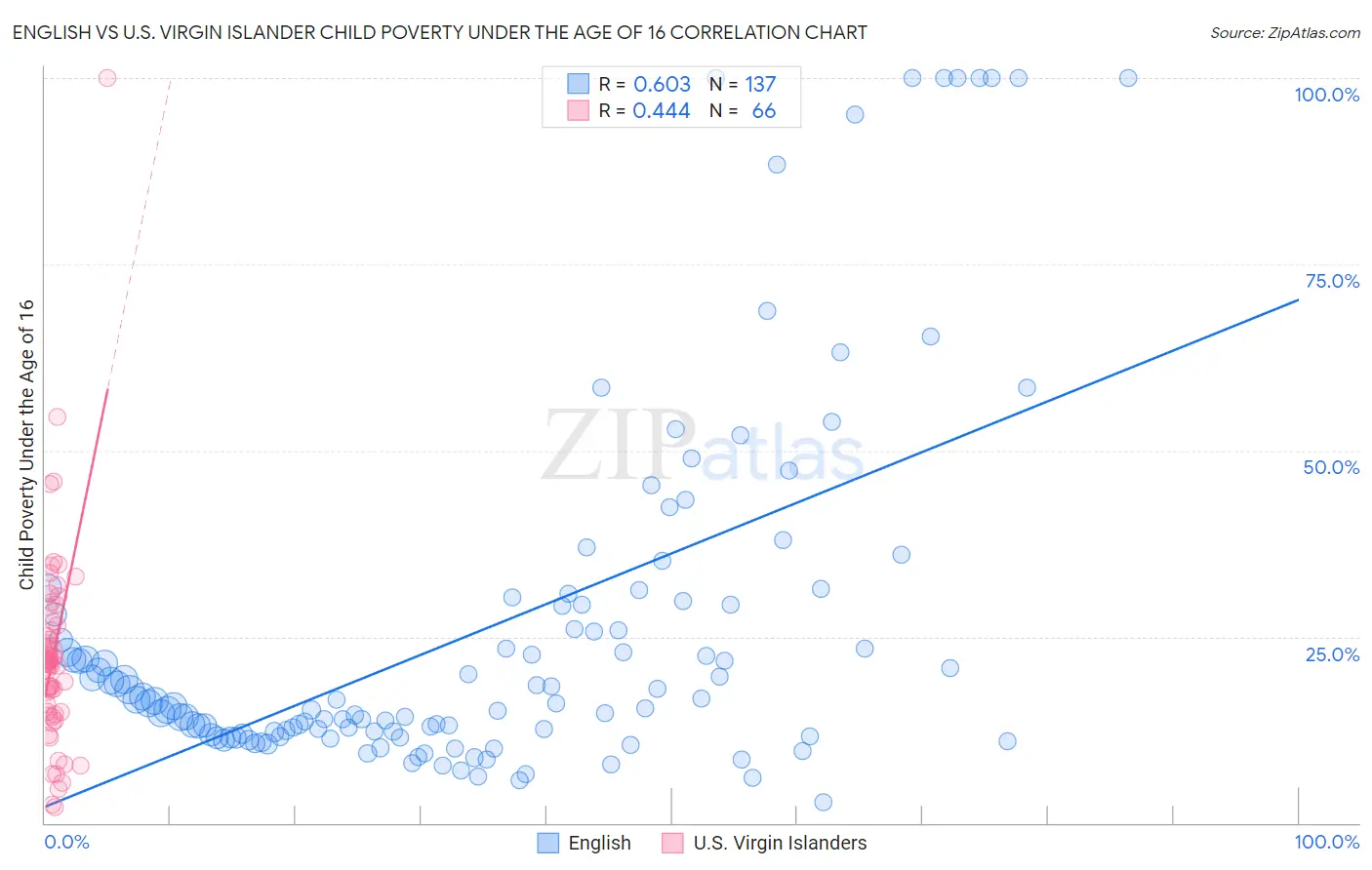 English vs U.S. Virgin Islander Child Poverty Under the Age of 16