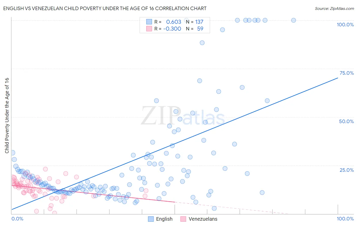 English vs Venezuelan Child Poverty Under the Age of 16