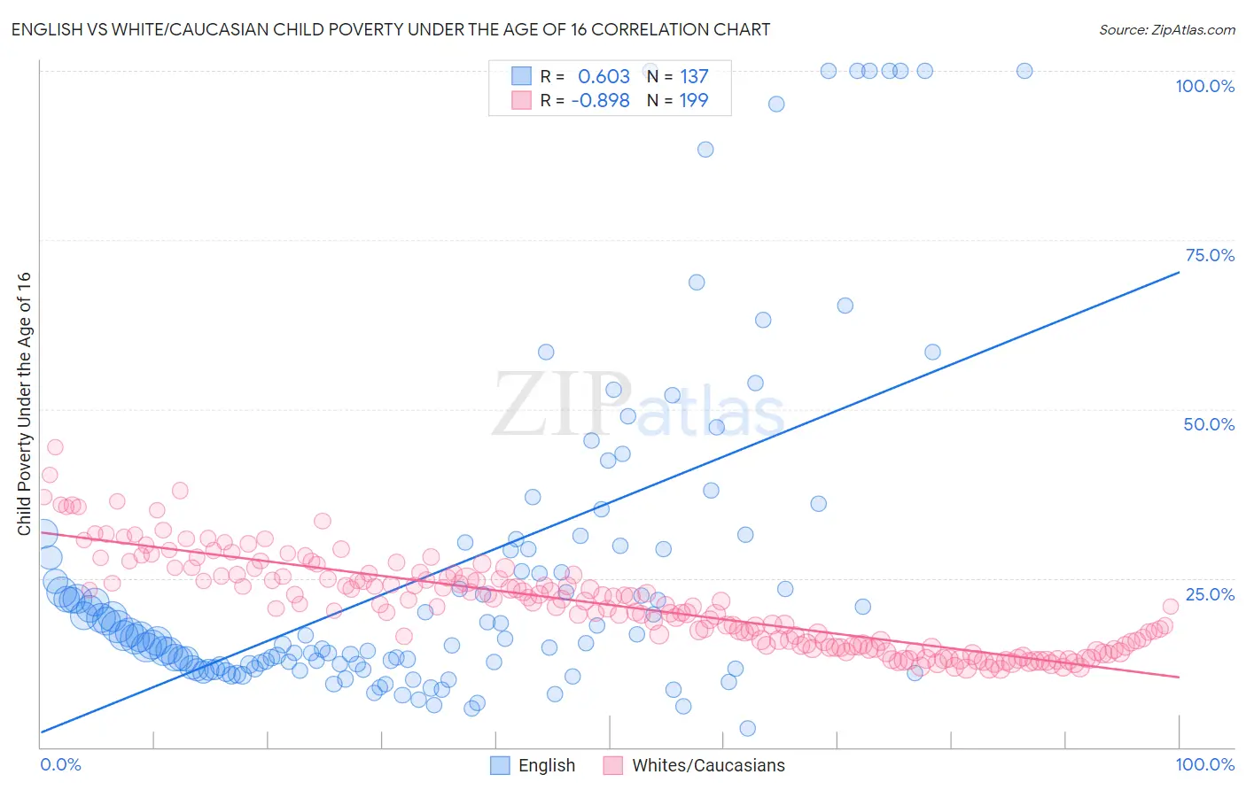 English vs White/Caucasian Child Poverty Under the Age of 16