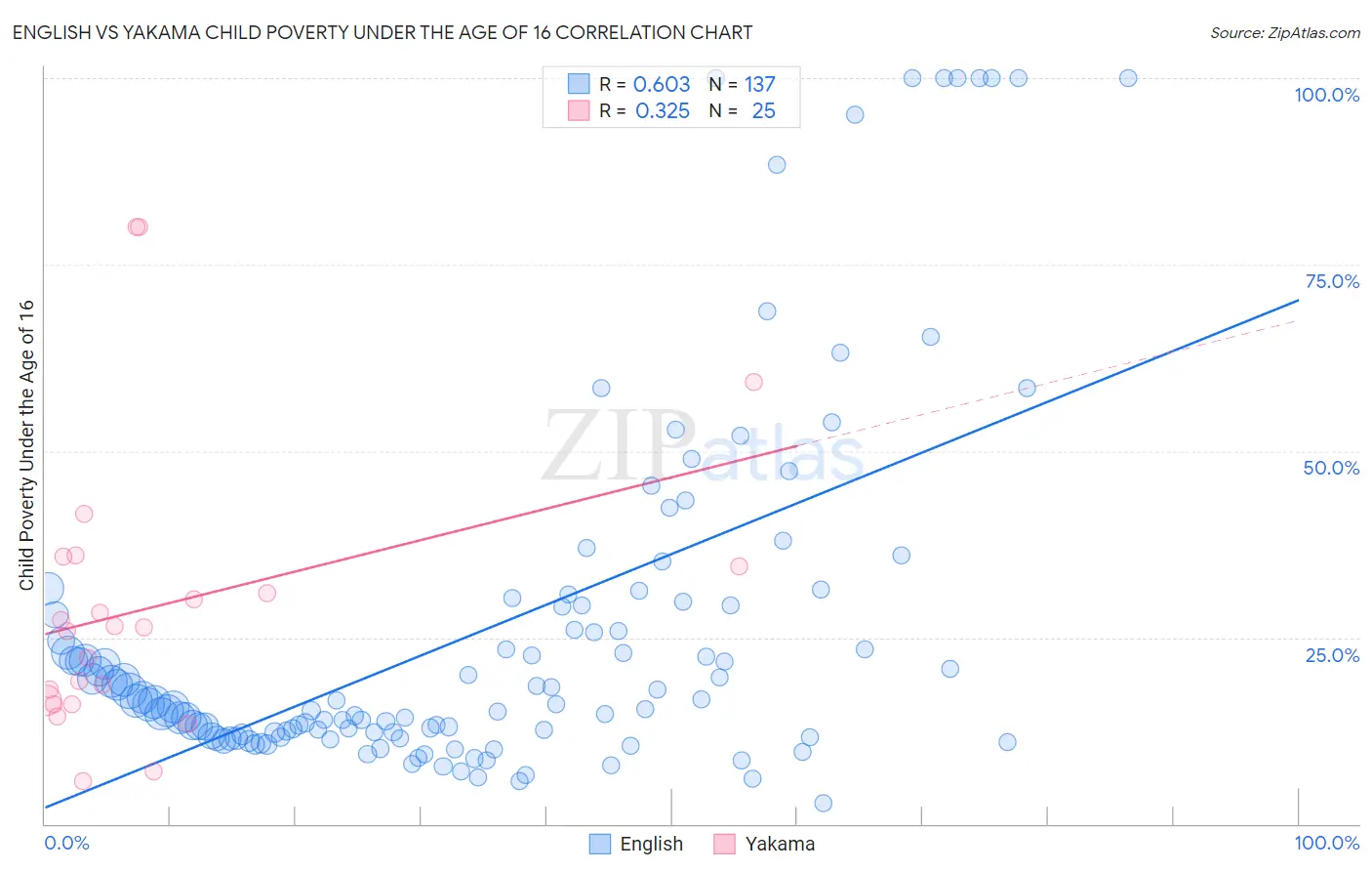 English vs Yakama Child Poverty Under the Age of 16