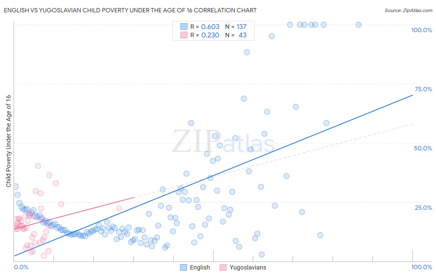 English vs Yugoslavian Child Poverty Under the Age of 16