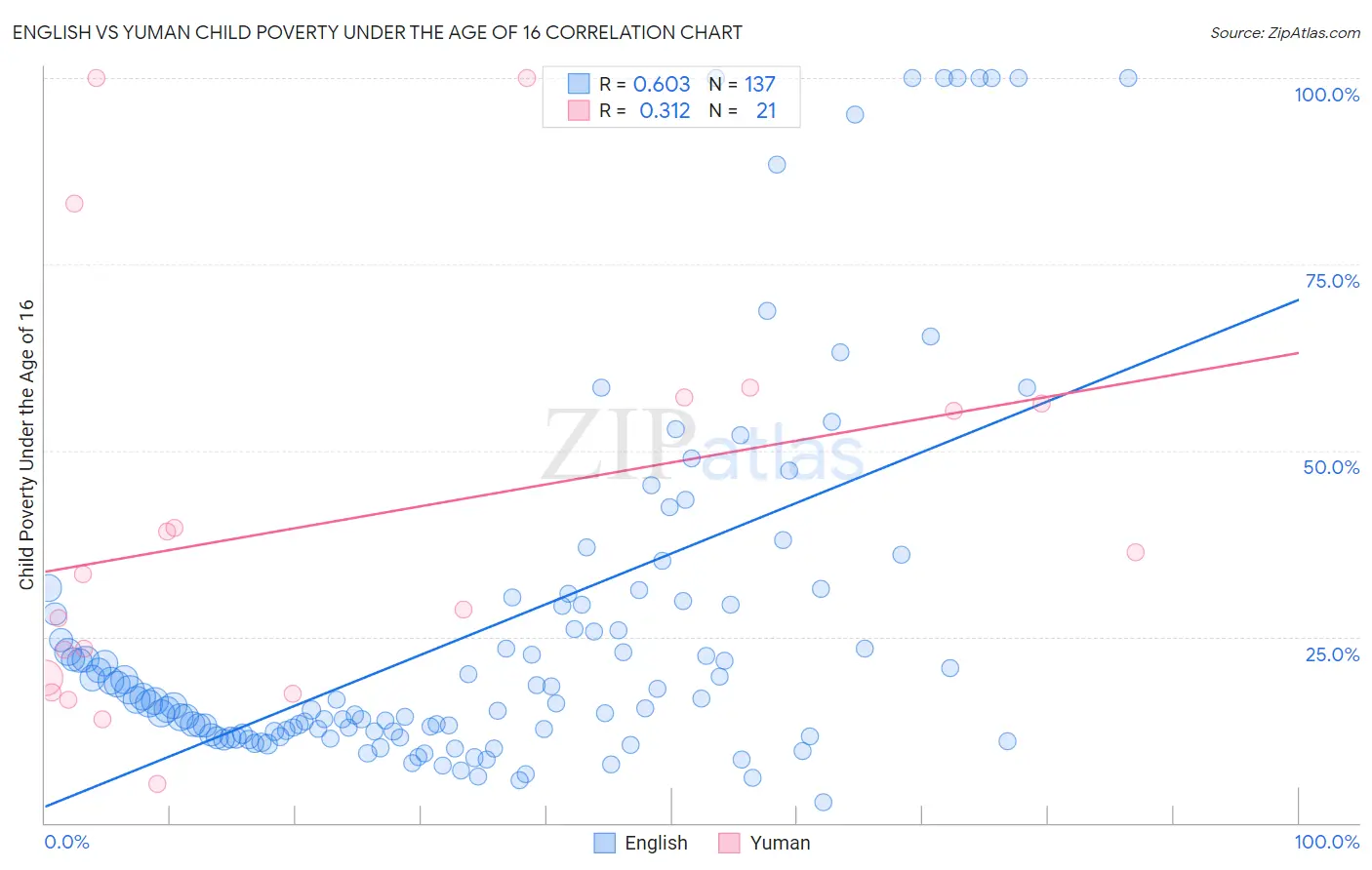 English vs Yuman Child Poverty Under the Age of 16