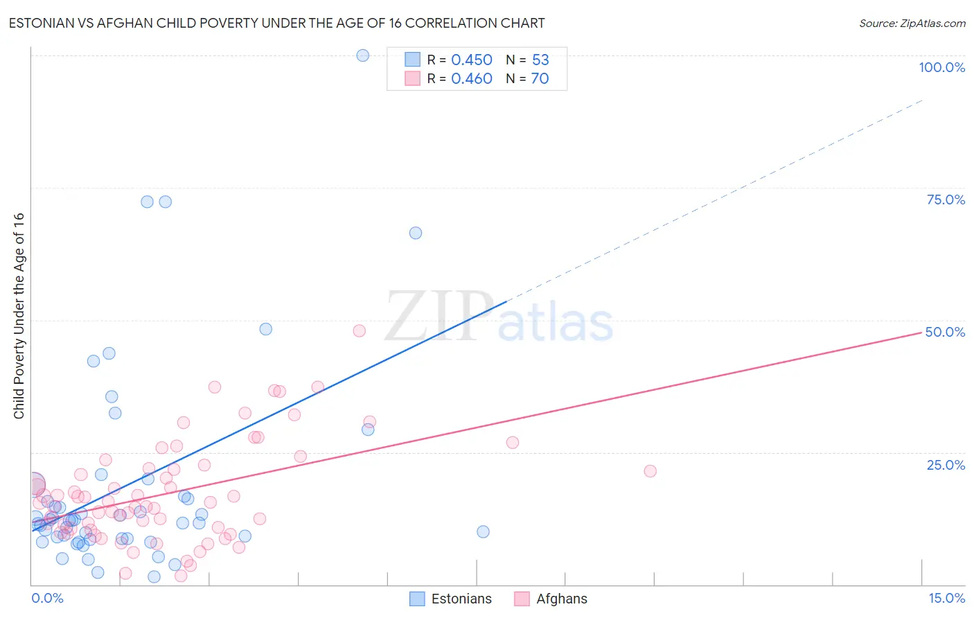 Estonian vs Afghan Child Poverty Under the Age of 16
