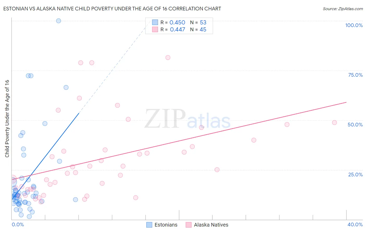 Estonian vs Alaska Native Child Poverty Under the Age of 16