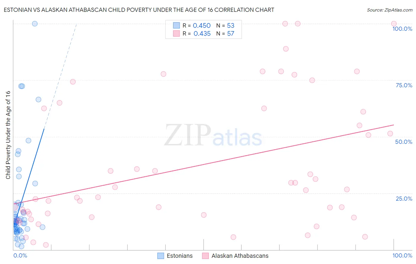 Estonian vs Alaskan Athabascan Child Poverty Under the Age of 16