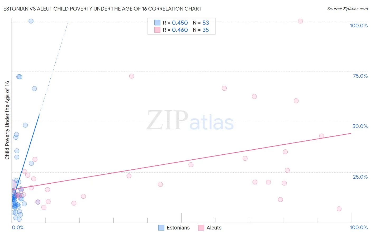 Estonian vs Aleut Child Poverty Under the Age of 16