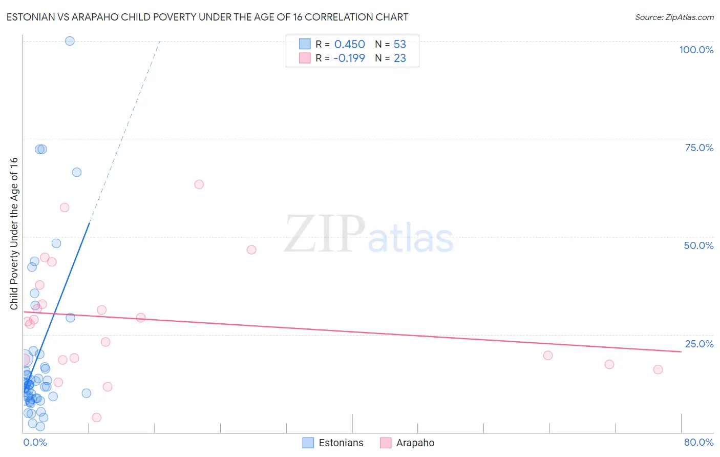 Estonian vs Arapaho Child Poverty Under the Age of 16