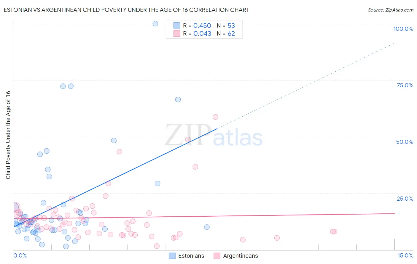 Estonian vs Argentinean Child Poverty Under the Age of 16