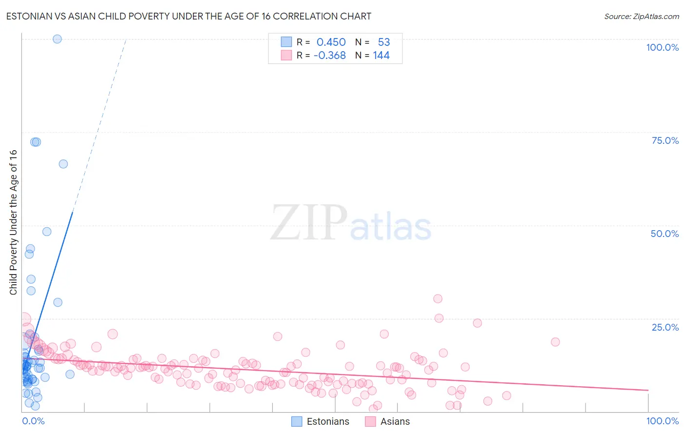 Estonian vs Asian Child Poverty Under the Age of 16