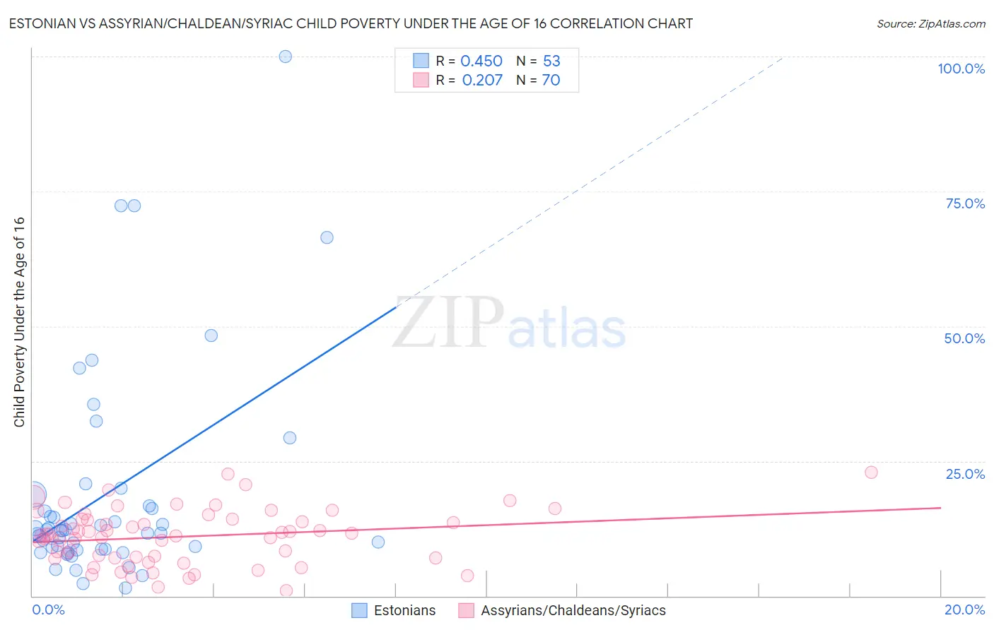 Estonian vs Assyrian/Chaldean/Syriac Child Poverty Under the Age of 16