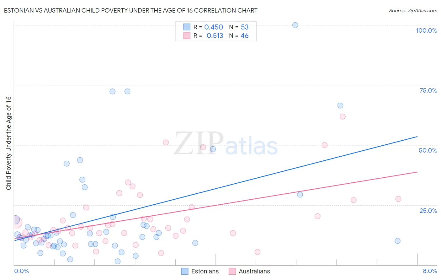 Estonian vs Australian Child Poverty Under the Age of 16