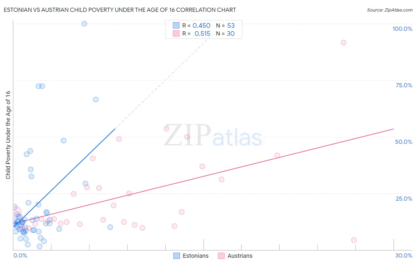 Estonian vs Austrian Child Poverty Under the Age of 16