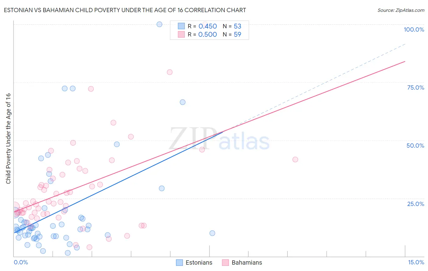 Estonian vs Bahamian Child Poverty Under the Age of 16