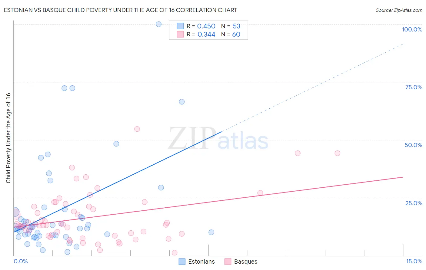 Estonian vs Basque Child Poverty Under the Age of 16