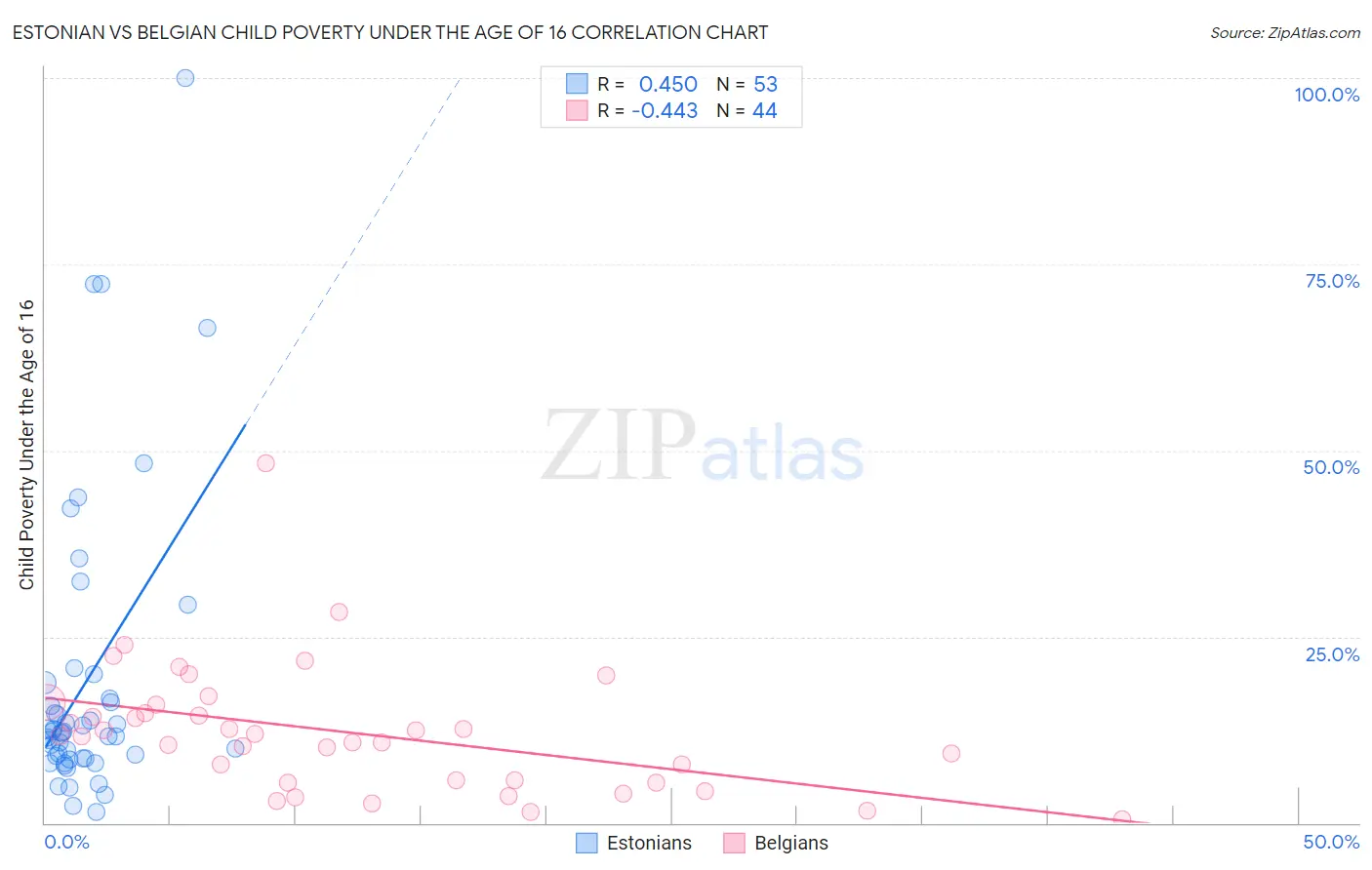 Estonian vs Belgian Child Poverty Under the Age of 16