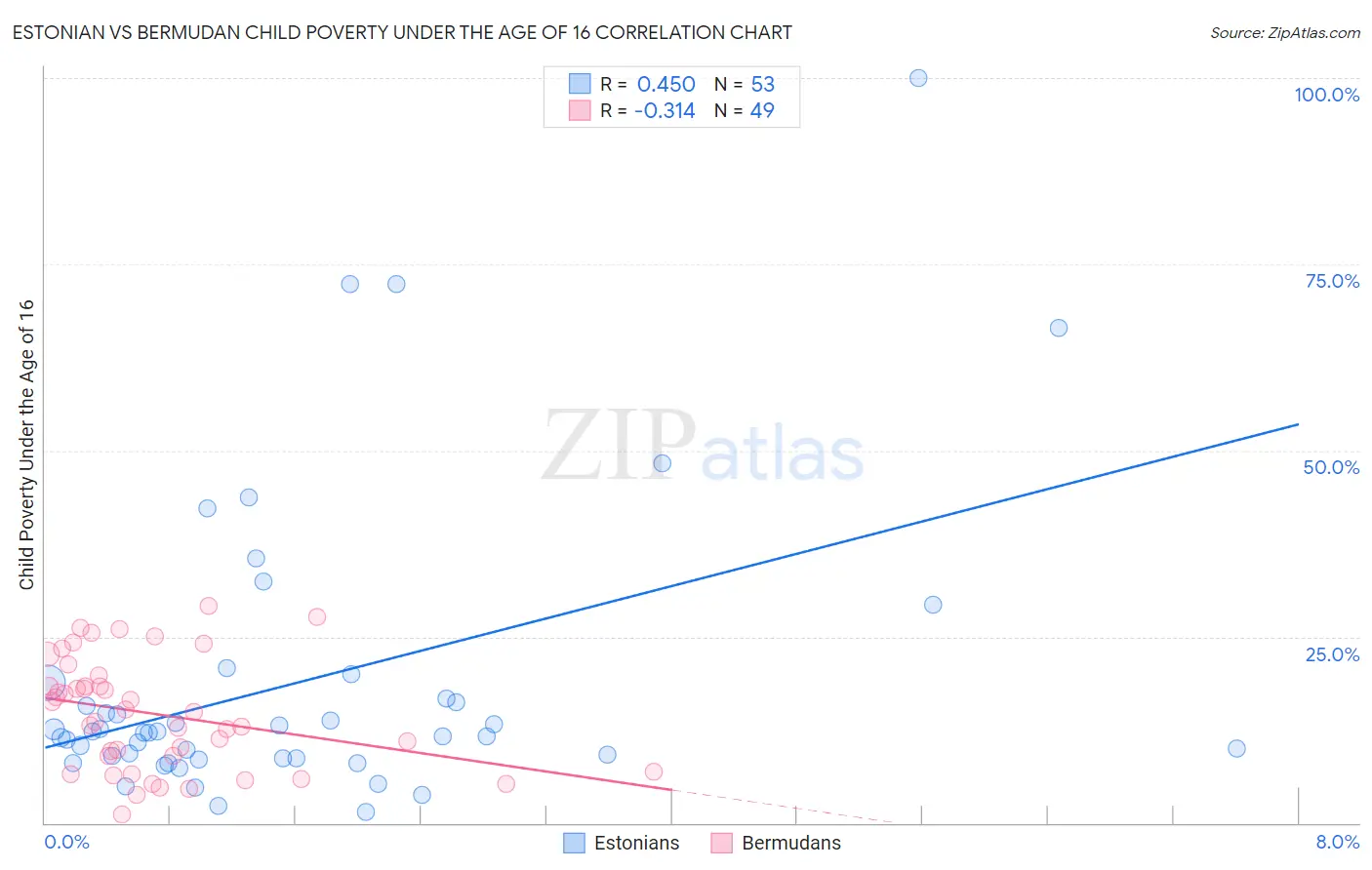 Estonian vs Bermudan Child Poverty Under the Age of 16