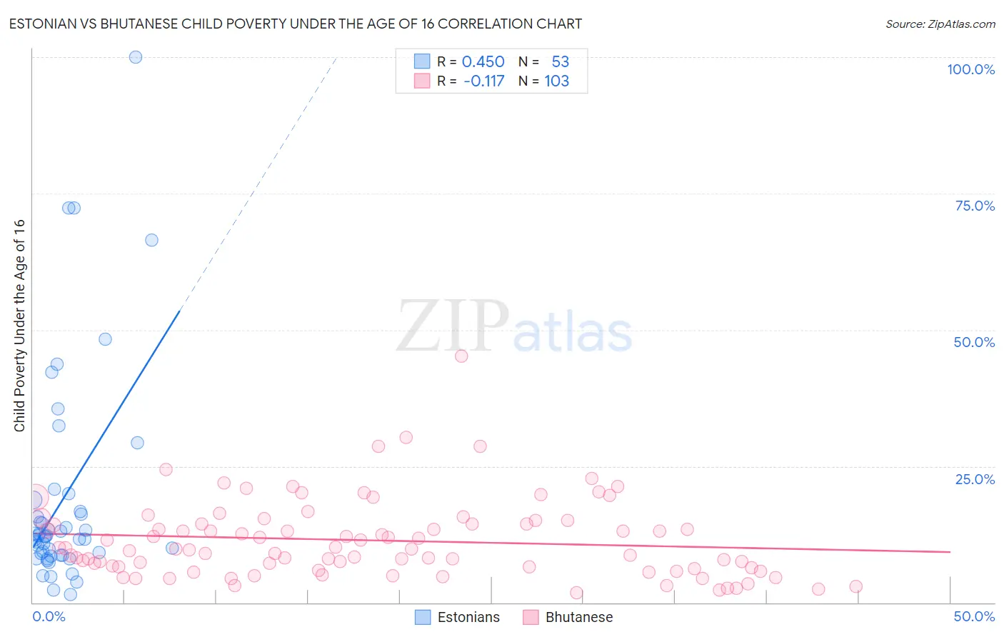 Estonian vs Bhutanese Child Poverty Under the Age of 16