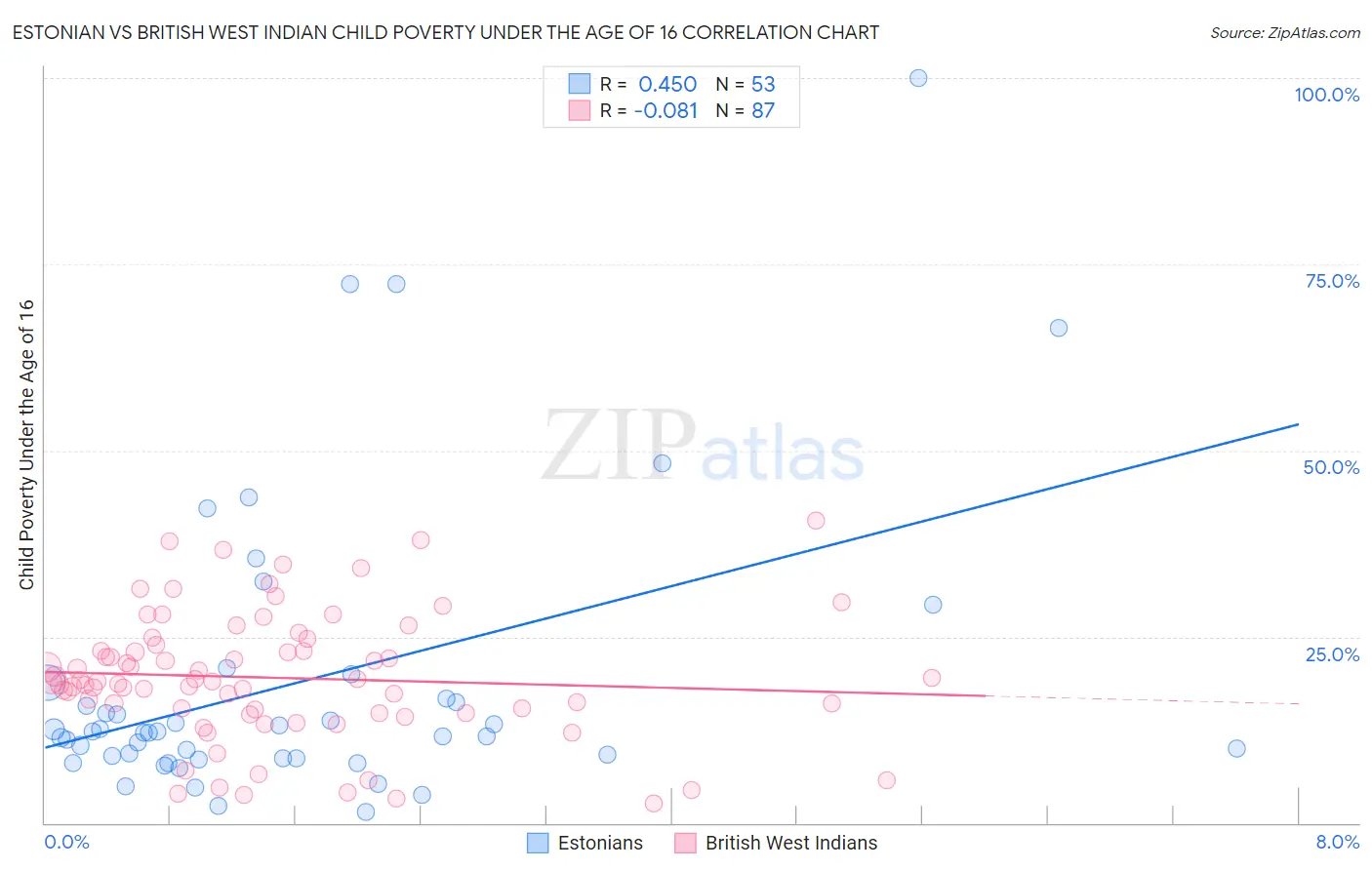 Estonian vs British West Indian Child Poverty Under the Age of 16
